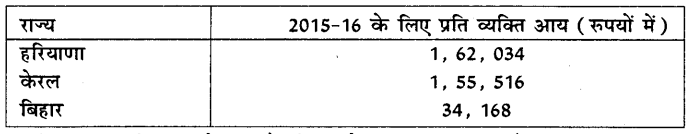 HBSE 10th Class Social Science Solutions Economics Chapter 1 विकास 2