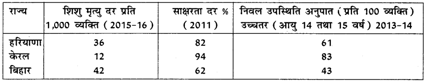 HBSE 10th Class Social Science Solutions Economics Chapter 1 विकास 3