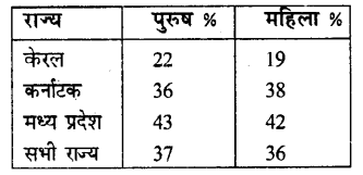 HBSE 10th Class Social Science Solutions Economics Chapter 1 विकास 6