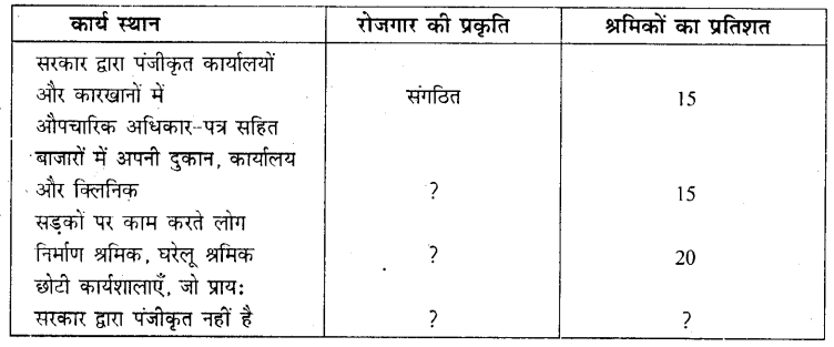 HBSE 10th Class Social Science Solutions Economics Chapter 2 भारतीय अर्थव्यवस्था के क्षेत्रक 10