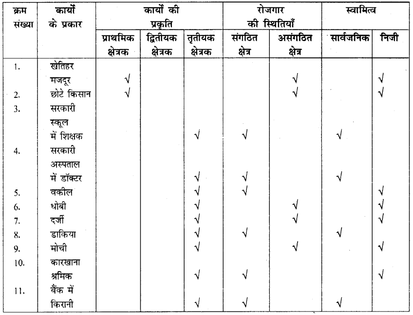 HBSE 10th Class Social Science Solutions Economics Chapter 2 भारतीय अर्थव्यवस्था के क्षेत्रक 11