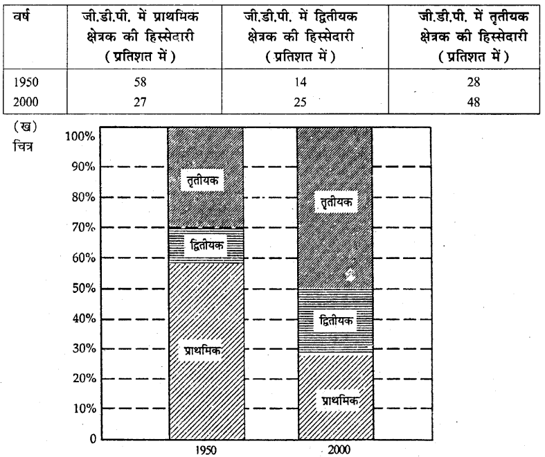 HBSE 10th Class Social Science Solutions Economics Chapter 2 भारतीय अर्थव्यवस्था के क्षेत्रक 16