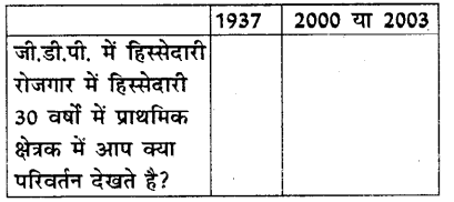 HBSE 10th Class Social Science Solutions Economics Chapter 2 भारतीय अर्थव्यवस्था के क्षेत्रक 4