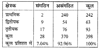 HBSE 10th Class Social Science Solutions Economics Chapter 2 भारतीय अर्थव्यवस्था के क्षेत्रक 6