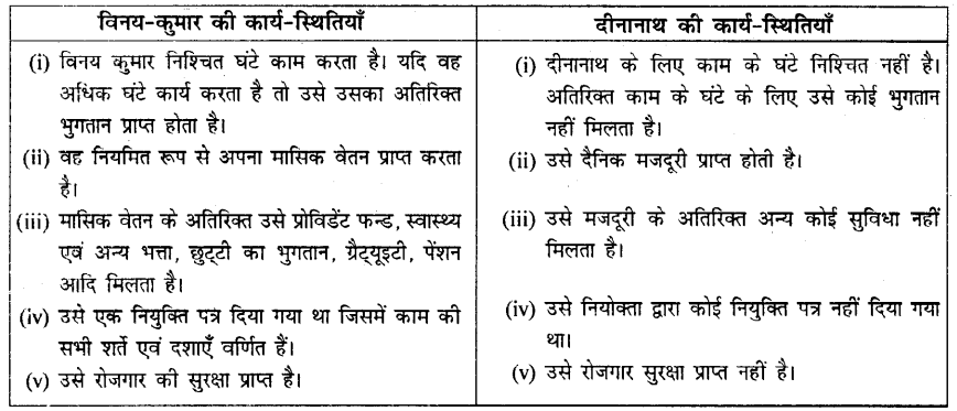 HBSE 10th Class Social Science Solutions Economics Chapter 2 भारतीय अर्थव्यवस्था के क्षेत्रक 9