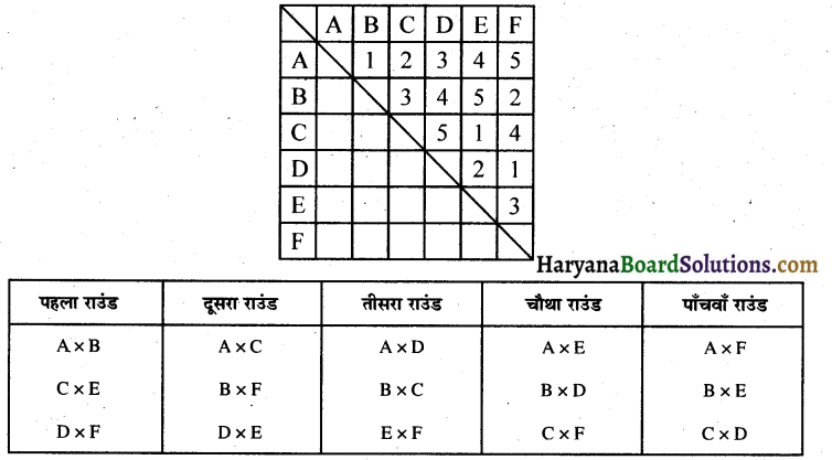 HBSE 9th Class Physical Education Solutions Chapter 6 शारीरिक शिक्षा में विभिन्न प्रतियोगितात्मक खेलकूदों का योगदान 3