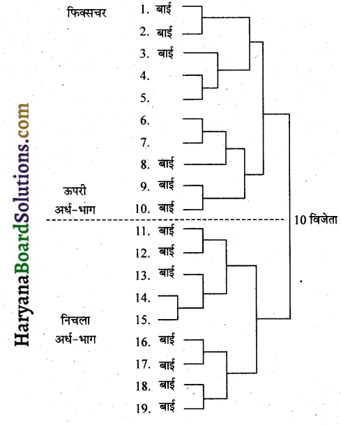 HBSE 9th Class Physical Education Solutions Chapter 6 शारीरिक शिक्षा में विभिन्न प्रतियोगितात्मक खेलकूदों का योगदान 4