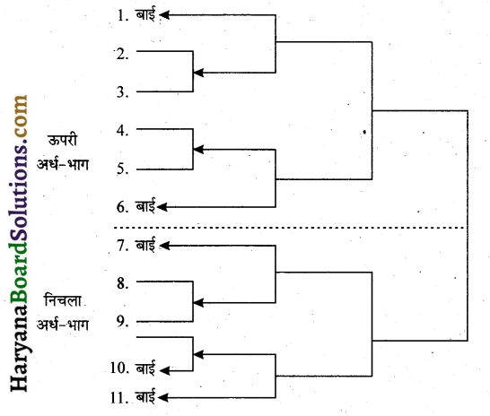 HBSE 9th Class Physical Education Solutions Chapter 6 शारीरिक शिक्षा में विभिन्न प्रतियोगितात्मक खेलकूदों का योगदान 7