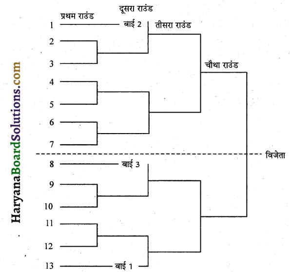 HBSE 9th Class Physical Education Solutions Chapter 6 शारीरिक शिक्षा में विभिन्न प्रतियोगितात्मक खेलकूदों का योगदान 8