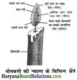 HBSE 8th Class Science Solutions Chapter 6 दहन और ज्वाला -1