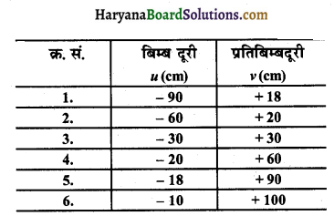 HBSE 10th Class Science Important Questions Chapter 10 प्रकाश-परावर्तन तथा अपवर्तन 32