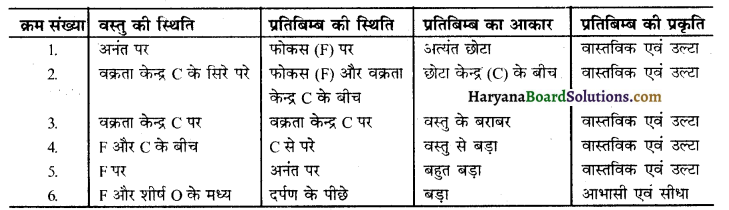HBSE 10th Class Science Important Questions Chapter 10 प्रकाश-परावर्तन तथा अपवर्तन 4