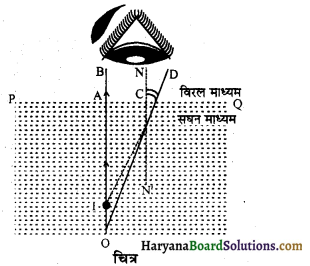 HBSE 10th Class Science Important Questions Chapter 10 प्रकाश-परावर्तन तथा अपवर्तन 6