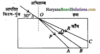 HBSE 10th Class Science Important Questions Chapter 10 प्रकाश-परावर्तन तथा अपवर्तन 7