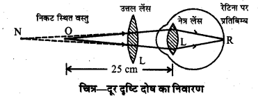HBSE 10th Class Science Important Questions Chapter 11 मानव नेत्र एवं रंगबिरंगा संसार 4