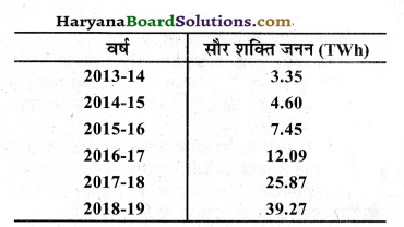 HBSE 10th Class Science Important Questions Chapter 14 उर्जा के स्रोत 5