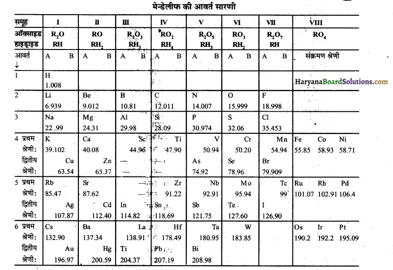HBSE 10th Class Science Important Questions Chapter 5 तत्वों का आवर्त वर्गीकरण 12