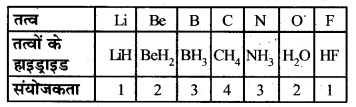 HBSE 10th Class Science Important Questions Chapter 5 तत्वों का आवर्त वर्गीकरण 3