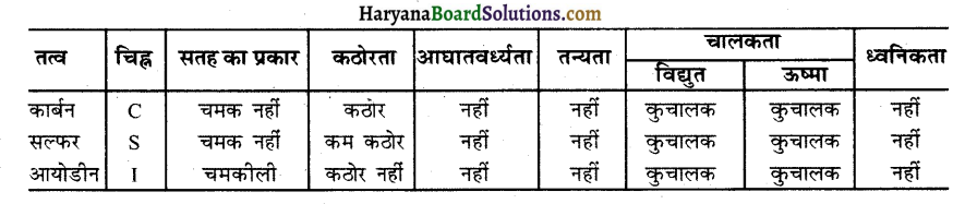 HBSE 10th Class Science Solutions Chapter 3 धातु एवं अधातु 3