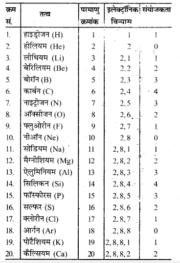HBSE 10th Class Science Solutions Chapter 5 तत्वों का आवर्त वर्गीकरण 2