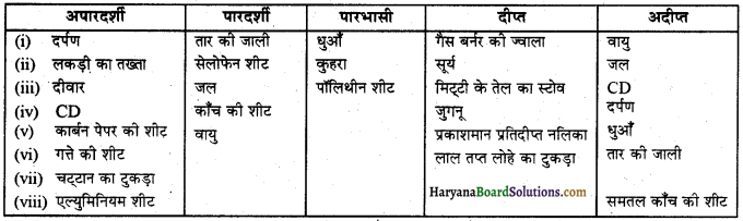 HBSE 6th Class Science Solutions Chapter 11 प्रकाश छायाएँ एवं परावर्तन -3