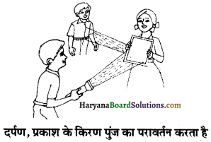 HBSE 6th Class Science Solutions Chapter 11 प्रकाश छायाएँ एवं परावर्तन -6