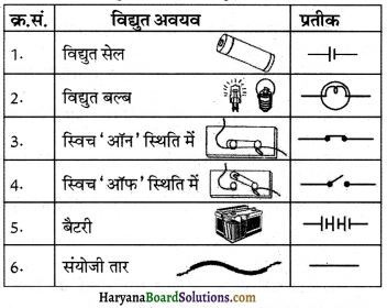 HBSE 7th Class Science Solutions Chapter 14 विद्युत धारा और इसके प्रभाव -16