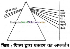 HBSE 7th Class Science Solutions Chapter 15 प्रकाश -4