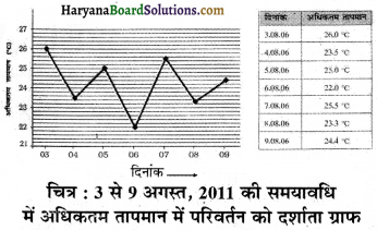 HBSE 7th Class Science Solutions Chapter 7 मौसम, जलवायु तथा जलवायु के अनुरूप जंतुओं द्वारा अनुकूल -1