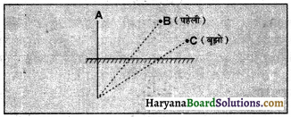 HBSE 8th Class Science Solutions Chapter 16 प्रकाश -10