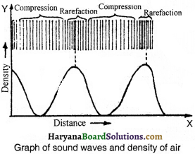 HBSE 9th Class Science Important Questions Chapter 12 Sound - 1