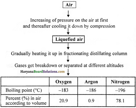 HBSE 9th Class Science Important Questions Chapter 2 Is Matter Around Us Pure - 18