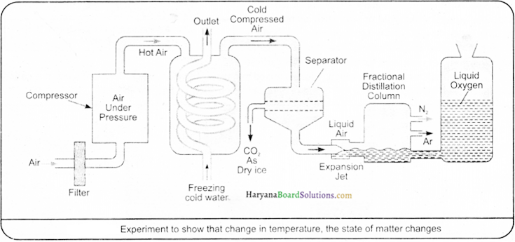 HBSE 9th Class Science Important Questions Chapter 2 Is Matter Around Us Pure - 19