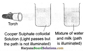 HBSE 9th Class Science Important Questions Chapter 2 Is Matter Around Us Pure - 4