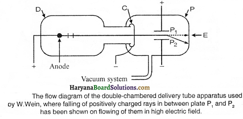 HBSE 9th Class Science Important Questions Chapter 4 Structure of the Atom - 1