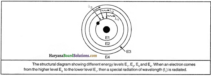 HBSE 9th Class Science Important Questions Chapter 4 Structure of the Atom - 4