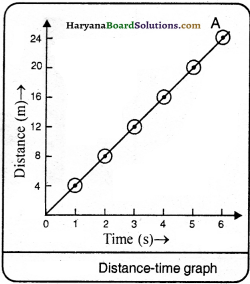 HBSE 9th Class Science Important Questions Chapter 8 Motion - 12