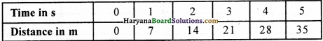HBSE 9th Class Science Important Questions Chapter 8 Motion - 13