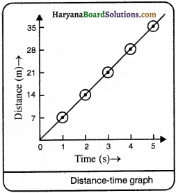 HBSE 9th Class Science Important Questions Chapter 8 Motion - 14