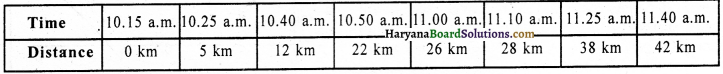 HBSE 9th Class Science Important Questions Chapter 8 Motion - 16