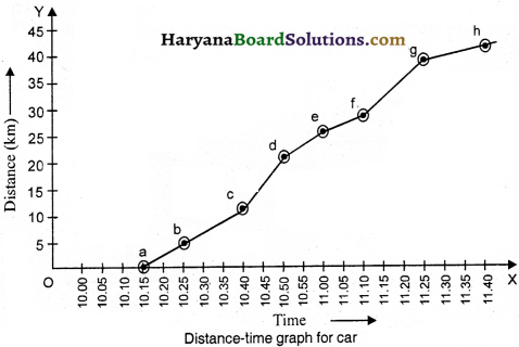 HBSE 9th Class Science Important Questions Chapter 8 Motion - 17