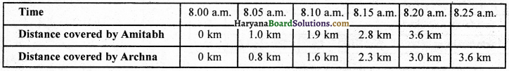 HBSE 9th Class Science Important Questions Chapter 8 Motion - 18