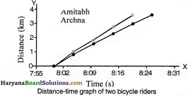HBSE 9th Class Science Important Questions Chapter 8 Motion - 19