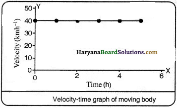 HBSE 9th Class Science Important Questions Chapter 8 Motion - 20
