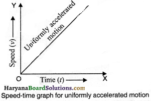 HBSE 9th Class Science Important Questions Chapter 8 Motion - 23