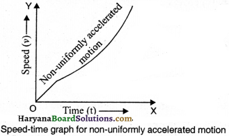 HBSE 9th Class Science Important Questions Chapter 8 Motion - 24