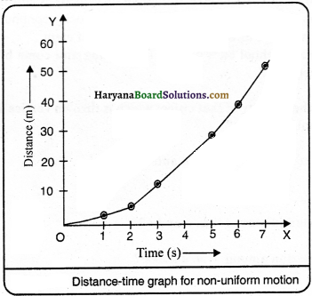 HBSE 9th Class Science Important Questions Chapter 8 Motion - 5
