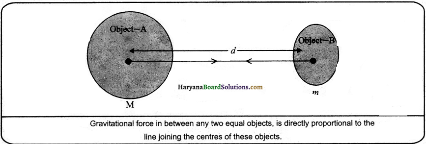 HBSE 9th Class Science Solutions Chapter 10 Gravitation - 1