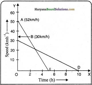 HBSE 9th Class Science Solutions Chapter 8 Motion - 14