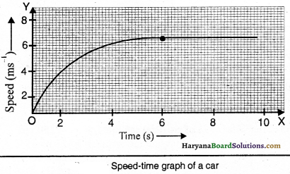 HBSE 9th Class Science Solutions Chapter 8 Motion - 16